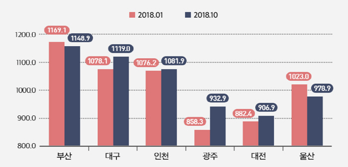 6개 광역시 아파트 3.3㎡당 평균 매매가격 [자료제공 = 경제만랩, KB부동산]