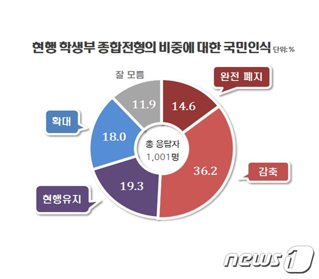 현행 대입 수시모집 학생부종합전형에 대한 국민인식. /사진=사교육걱정없는세상 제공, 뉴스1