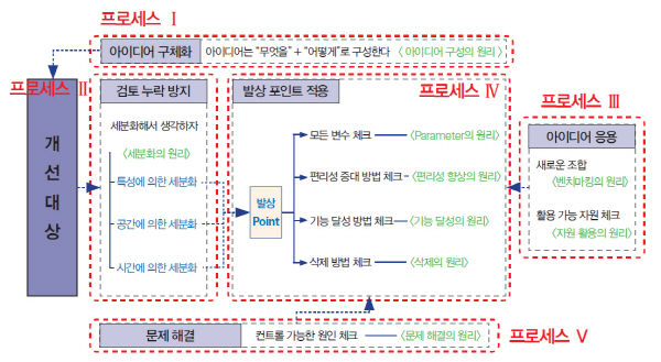 브레인스토밍 이미지