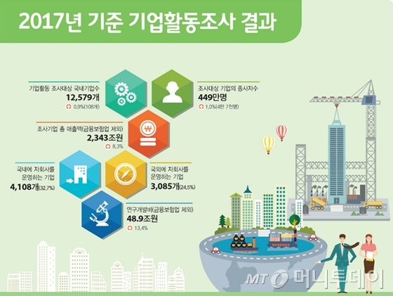 '2017년 기준 기업활동조사 잠정 결과'/자료=통계청