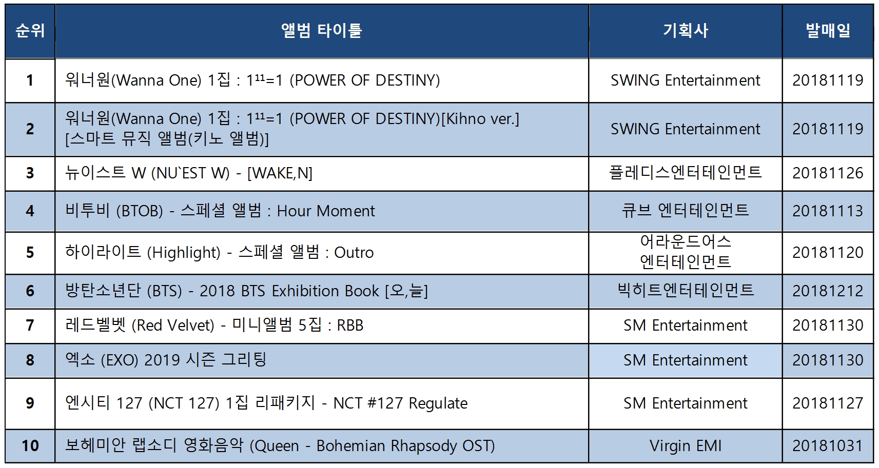 Project group Wanna One won both the music chart and the album sales chart.According to the 20th Yes 24 record sales ranking, Wanna Ones first full-length album [111=1 (POWER OF DESTINY)] was the first place for three consecutive weeks in the album sales ranking.took the place.Following this, New East Ws new album [WAKE,N] started booking sales with CDs and kino albums, reaching number 3 this week, and BiToBis special album is also steadily gaining popularity.In addition, EnCity 127s regular 1st album repackage album [NCT #127 Regulate] came in ninth with the start of the booking, and the original soundtrack album of the movie Bohemian Rhapsody, which tells the story of the British rock band Queen, came in 10th.Meanwhile, Wanna Ones title song Spring breeze of [111=1 (POWER OF DESTINY)] is the first place on various online music charts such as Melon, Genie, Naver Music, and Soribada.Im on.As a result, Wanna One released five title songs from debut to last activity, Energic, Beautiful, Boomerang, Hold Up, and Spring Breezeand the record of the first time.