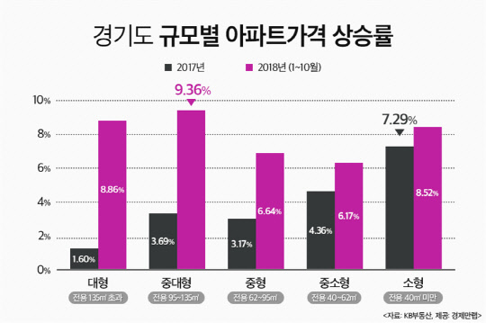 2017~2018 경기도 아파트 평형별 가격상승률