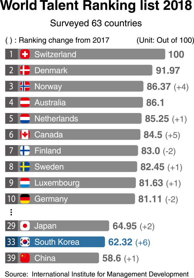 [Monitor] World Talent Ranking list 2018