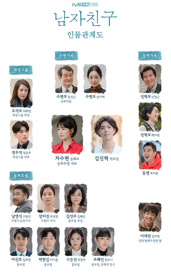 Boy friend released a personal relationship chart ahead of the first broadcast.TVNs new tree, Boy Friend, scheduled to be broadcasted at 9:30 p.m. on the 28th (Wednesday), is a thrilling emotional melodrama that began with a chance meeting between Claudia Kim (Song Hye-kyo), who has never lived his chosen life, and Park Bo-gum, a free and clear soul.Among them, the person relationship of Boy friend is revealed, raising expectations.In the relationship chart, Claudia Kim and Jinhyuk are focused on the relationship between the characters in the drama from family composition to friendship at a glance.First, Claudia Kim and Jinhyuks family members, who feel different even if they look at the photos, attract attention.Claudia Kim (Nam Ki-ae), who keeps the side of Claudia Kim (Moon Sung-geun), a member of the National Assembly, seems to be filled with desire to desire higher honor.On the other hand, a clear smile without the face full of Jin Hyukbu (Shin Jung-geun), Jin Hyukmo (Baek Ji-won), and Jin Hyuks brother (Ship Ji-hoon) makes us feel positive and bright family.This gives a glimpse of Claudia Kim - Jinhyuks growing background, and further raises expectations for the meeting of two people who have lived different lives.In addition, the appearance of the Fairytale Hotel staff, represented by Claudia Kim, attracts attention.In particular, Claudia Kims driver Nam Myung-sik (Ko Chang-seok) and Claudia Kims long-time secretary, Jang Mi-jin (Kwak Sun-young), will keep his side and emit chemi.In addition, Kim Sun-joo (Kim Hye-eun), Lee Jin-ho (Kim Ho-chang), Park Han-gil (Lee Si-hoon), Koo Eun-jin (Park Jin-joo), and Cho Hye-in (Jeon So-ni), who have joined together as a public relations team, raise expectations that they will add to the fun of the drama with different characters.Above all, Cho Hye-in, a member of the Fairytale Hotel Promotion Team, is a close friend who can pour out a story of Jinhyuk with Lee Dae-chan (Kim Joo-heon).So Jin Hyuk and Cho Hye-in - Lee Dae-chans pleasant best friend, Chemi, is also interested.In addition, the relationship map also includes the representative Jung Woo-suk (Jang Seung-jo) of Taekyung Group, which is intertwined with Claudia Kim, and Woo Seok-mo (Cha Hwa-yeon), the chairman of Taekyung Group, which raises questions about what story will unfold among them.As such, Boy friend will be filled with stories that are intertwined with Claudia Kim and Jinhyuks family, who have opposite tendencies, and surrounding people, centering on Claudia Kim - Jinhyuks romance.On the 28th, expectations for the first broadcast of Boy Friend, which will be visited at the house theater with a rich story, will rise.On the other hand, TVNs new tree Drama Boy Friend is a talented Yoo Young-ah, who has been responsible for the drama of Actor Song Hye-kyo - Park Bo-gum, the movie Gift of Room 7, National Representative 2, and drama Drama Director Shin Woo, TVN, who has shown a novel and different drama, is a work of harmony.It will be broadcasted at 9:30 pm on the 28th.