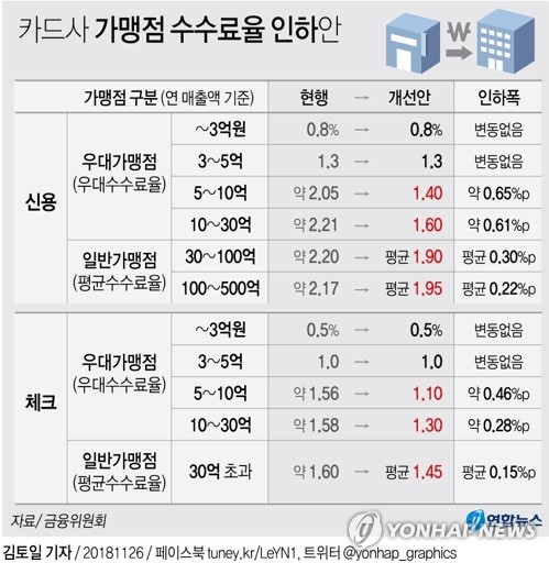 [그래픽] 카드사 가맹점 수수료율 인하안