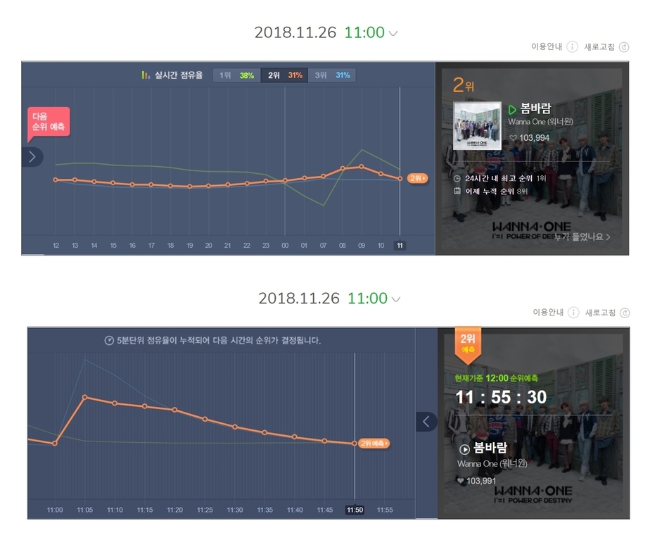 At 5:59 p.m. on the 19th of this month, I sat in front of a laptop I didnt use and cleared my breath.I put up the Melon website, a soundtrack site, and entered the keyword Wanna One in the search window so that I can search immediately at 6 pm.Next to the melon window, another soundtrack sites, Ginny, Bugs, Mnet, and Naver Music, were also displayed. It is a waiting area for the gun ball (gun attack).For today, I paid all the streaming rights of the music source site that I do not usually use well, and I even practiced streaming rehearsal the night before the Comeback Eve because I wanted to make a mistake.Do we have to do this? asked Muggles (a term for someone who isnt an Idol Fan), not a Fan of anyone, as if he couldnt understand.Im making money for this. I heard a tongue clicking over my cell phone. I dont care.This is the day when Idol Wanna One, my Best Affection (the best end of affection), will release a full-length album ahead of the end of its activities.At 06:00 p.m., as soon as the clock number at the bottom of the laptop changed, he entered the melon and clicked on Wanna Ones new title song Spring Wind play button.In five months, we made a playlist that will follow the Spring Wind according to the recommended streaming list (recommended sming list) that was guided by the Fan club without any time to chew on the thrill of Wanna One comeback.The recommended sming list is a list that I hope Fans will stream in this order at the Idol Fan club level.The sming list has a new song and an old title song evenly, which is the result of a scientific design to keep both the new songs ranking and the previous release songs above a certain rank.The recommended sming list is a system created because most music sites recognize only one playback time per hour.In other words, playing a certain song 10 times an hour is not recognized as 10 times, but only one playback is recognized even if 10 times is heard.So most Fan clubs make a sming list by mixing the current soundtrack with the previously released soundtrack so that all the songs of the newly released album for one hour enter once.It is the most efficient way to raise the ranking.After admiring the detailed design of the recommended sming list, he attacked the melon and went to another soundtrack site sequentially and repeated similar work.In fact, I wanted to listen to the songs of Wanna Ones comeback album in order.However, once I entered the comeback album title song on various music sites, I decided to leave all my personal greed in the judgment that it is more important to expose all the songs to the top.After 10 minutes of such busyness, I had time to read the lyrics of the title song Spring Wind.I cant do better/I regret it/I dont like it/I always want to be with you. The sad lyrics made me feel more combative about having to work harder on Sming.The other Fans minds were probably the same, so is that why?Spring Wind took first place on the 7 oclock chart of major music sites such as Melon, Bugs, Mnet, Naver Music, and Soribada, which were counted one hour after the release of the soundtrack.Warner One sound charts and Warner Ones solo continues were poured out.Most Idol Fans, as well as Wanna One Fans like me, do Sming General in this grammar on the day their favorite Idol announces the soundtrack.Breathing streaming, Fans arent happy eitherShush and Shush. Breath and breathing are short for streaming like breathing.Idol Fans play their favorite singers songs on various music sites as if they are breathing.Music videos and Naver TV (TV) casts posted on YouTube should be streamed whenever they can, for high music scores and the number of music video views.I didnt know until I fell in Wanna One. Theres so many different lines of streaming... ...that theres so many ways to rank music and recordings.For example, even if you look at a music source site called Melon, you can measure not only real-time rankings but also the rankings of music sources entering the charts, the rankings of 5-minute charts rankings of market share in 5-minute units, and the rankings of 24-hour users of the soundtracks.Even the 5-minute charts have a rank forecast five minutes later, and if the difference between the first and second places is narrowed, they also have a racing system that they call competition.Considering the other major music sites, YouTube viewing rankings, the first record (the sales volume for a week after the release), the total sales volume of the album, the music broadcasting ranking, and various awards awards, the word war on ranking and war on sming is not too bad.Sometimes I want to repeat the song I want to keep listening to, but I think I can not do it soon.Because we know that repeating a song does not help much in the ranking of the soundtrack, one side of the head is instructed to repeat it in the order of the set.So Sming was more of a means of ranking than a means of listening to a soundtrack.As the situation suggests, the comeback of my favorite Idol group is stressing my Fans.Its so nice to see my Idol, because even when you see them, streaming has to go back.Sming was more like a shackle than to enjoy music, said Jeon (29), a Fan of the group Big Bang since high school. When the music source was released, I kept turning the sming without listening to the music because I was afraid that my favorite singer would be told that it was not popular.I thought, Whats different from Nogada? he said.A (28), a Fan of Wanna One, said, I was burdened by the fact that Sming is basic if I am a Fan.But people often think of rankings as important, so there were times when they were stressed and turned their smings. There were many angry articles on SNS that I looked for tired of sming. There were many articles such as stress, stress, etc.Fandoms sming obsession, is it a problem for Fans only?It is hard to explain in a word why Fans need to turn their streaming around under this stress.In order to show my Idols robustness, to show the power of Fandom, for the first place in music broadcasting that reflects the music record and the number of views on YouTube music videos in the rankings, for the year-end awards ceremony, I want others to listen to this song a lot, and there are various reasons that it is difficult to define my baby as one.When we watched Mnet Produce 101 Season 2 last year, we asked those who contributed to Wanna Ones birth: What is the reason for sming under this stress?Im sad because its the last time, said a late 20-year-old Fan who is usually trying to stream melons as a Wanna One Fan.Its the last album Wanna One has ever done.I used to be annoyed and not actively sming with the idea of ​​I am one, but now I think its the last time.Im not going all in because of the current work.Another Wanna One Fan, C, in his late twenties, said in a wet voice, I dont know if my best will be as popular as it is now, even after Warner Ones activities are over.The members of Io Ai (the group that debuted with Produce 101 Season 1) are not very strong.Of course, even if Choi is in another group, I will cheer hard, but I want to enjoy everything I can while I am working as a Wanna One. The problem is that Fans who are doing the Sming gunslinger in stress should endure social criticism. Idol Fans are the most vulnerable targets in the issue of unification of the soundtrack chart.Some media and experts complain that the music charts are dominated by Fandoms Sming General, and that the soundtrack ranking is distorted by Fandom.It is natural for a Fan to feel like helping when his favorite star makes a sound recording, said Jeong Deok-hyun, a popular music critic. The problem is that the soundtrack chart is weak enough to be dominated by Fandom, so it does not reflect the actual publics desires or tastes.When a singer like Drake gets a new album on the Billboard charts in the U.S., he sweeps the charts, said Im Jin-mo, a music critic.It is an inevitable phenomenon due to moving from music to music, he said. If this situation continues, producers who have difficulties in terms of capital will not be able to produce (music).It is a problem of the current music chart that it is getting farther away from equality and fairness. So, was it better to be in the Muggle days when I thought the Melon Top 100 chart ranking and music broadcasting ranking were all?