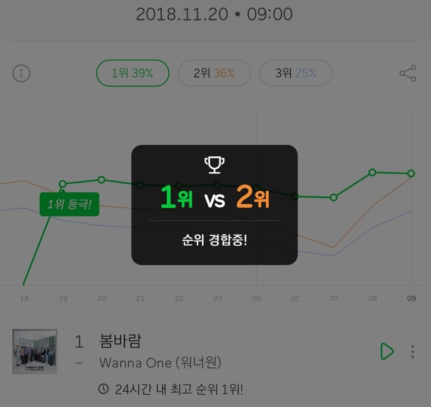 At 5:59 p.m. on the 19th of this month, I sat in front of a laptop I didnt use and cleared my breath.I put up the Melon website, a soundtrack site, and entered the keyword Wanna One in the search window so that I can search immediately at 6 pm.Next to the melon window, another soundtrack sites, Ginny, Bugs, Mnet, and Naver Music, were also displayed. It is a waiting area for the gun ball (gun attack).For today, I paid all the streaming rights of the music source site that I do not usually use well, and I even practiced streaming rehearsal the night before the Comeback Eve because I wanted to make a mistake.Do we have to do this? asked Muggles (a term for someone who isnt an Idol Fan), not a Fan of anyone, as if he couldnt understand.Im making money for this. I heard a tongue clicking over my cell phone. I dont care.This is the day when Idol Wanna One, my Best Affection (the best end of affection), will release a full-length album ahead of the end of its activities.At 06:00 p.m., as soon as the clock number at the bottom of the laptop changed, he entered the melon and clicked on Wanna Ones new title song Spring Wind play button.In five months, we made a playlist that will follow the Spring Wind according to the recommended streaming list (recommended sming list) that was guided by the Fan club without any time to chew on the thrill of Wanna One comeback.The recommended sming list is a list that I hope Fans will stream in this order at the Idol Fan club level.The sming list has a new song and an old title song evenly, which is the result of a scientific design to keep both the new songs ranking and the previous release songs above a certain rank.The recommended sming list is a system created because most music sites recognize only one playback time per hour.In other words, playing a certain song 10 times an hour is not recognized as 10 times, but only one playback is recognized even if 10 times is heard.So most Fan clubs make a sming list by mixing the current soundtrack with the previously released soundtrack so that all the songs of the newly released album for one hour enter once.It is the most efficient way to raise the ranking.After admiring the detailed design of the recommended sming list, he attacked the melon and went to another soundtrack site sequentially and repeated similar work.In fact, I wanted to listen to the songs of Wanna Ones comeback album in order.However, once I entered the comeback album title song on various music sites, I decided to leave all my personal greed in the judgment that it is more important to expose all the songs to the top.After 10 minutes of such busyness, I had time to read the lyrics of the title song Spring Wind.I cant do better/I regret it/I dont like it/I always want to be with you. The sad lyrics made me feel more combative about having to work harder on Sming.The other Fans minds were probably the same, so is that why?Spring Wind took first place on the 7 oclock chart of major music sites such as Melon, Bugs, Mnet, Naver Music, and Soribada, which were counted one hour after the release of the soundtrack.Warner One sound charts and Warner Ones solo continues were poured out.Most Idol Fans, as well as Wanna One Fans like me, do Sming General in this grammar on the day their favorite Idol announces the soundtrack.Breathing streaming, Fans arent happy eitherShush and Shush. Breath and breathing are short for streaming like breathing.Idol Fans play their favorite singers songs on various music sites as if they are breathing.Music videos and Naver TV (TV) casts posted on YouTube should be streamed whenever they can, for high music scores and the number of music video views.I didnt know until I fell in Wanna One. Theres so many different lines of streaming... ...that theres so many ways to rank music and recordings.For example, even if you look at a music source site called Melon, you can measure not only real-time rankings but also the rankings of music sources entering the charts, the rankings of 5-minute charts rankings of market share in 5-minute units, and the rankings of 24-hour users of the soundtracks.Even the 5-minute charts have a rank forecast five minutes later, and if the difference between the first and second places is narrowed, they also have a racing system that they call competition.Considering the other major music sites, YouTube viewing rankings, the first record (the sales volume for a week after the release), the total sales volume of the album, the music broadcasting ranking, and various awards awards, the word war on ranking and war on sming is not too bad.Sometimes I want to repeat the song I want to keep listening to, but I think I can not do it soon.Because we know that repeating a song does not help much in the ranking of the soundtrack, one side of the head is instructed to repeat it in the order of the set.So Sming was more of a means of ranking than a means of listening to a soundtrack.As the situation suggests, the comeback of my favorite Idol group is stressing my Fans.Its so nice to see my Idol, because even when you see them, streaming has to go back.Sming was more like a shackle than to enjoy music, said Jeon (29), a Fan of the group Big Bang since high school. When the music source was released, I kept turning the sming without listening to the music because I was afraid that my favorite singer would be told that it was not popular.I thought, Whats different from Nogada? he said.A (28), a Fan of Wanna One, said, I was burdened by the fact that Sming is basic if I am a Fan.But people often think of rankings as important, so there were times when they were stressed and turned their smings. There were many angry articles on SNS that I looked for tired of sming. There were many articles such as stress, stress, etc.Fandoms sming obsession, is it a problem for Fans only?It is hard to explain in a word why Fans need to turn their streaming around under this stress.In order to show my Idols robustness, to show the power of Fandom, for the first place in music broadcasting that reflects the music record and the number of views on YouTube music videos in the rankings, for the year-end awards ceremony, I want others to listen to this song a lot, and there are various reasons that it is difficult to define my baby as one.When we watched Mnet Produce 101 Season 2 last year, we asked those who contributed to Wanna Ones birth: What is the reason for sming under this stress?Im sad because its the last time, said a late 20-year-old Fan who is usually trying to stream melons as a Wanna One Fan.Its the last album Wanna One has ever done.I used to be annoyed and not actively sming with the idea of ​​I am one, but now I think its the last time.Im not going all in because of the current work.Another Wanna One Fan, C, in his late twenties, said in a wet voice, I dont know if my best will be as popular as it is now, even after Warner Ones activities are over.The members of Io Ai (the group that debuted with Produce 101 Season 1) are not very strong.Of course, even if Choi is in another group, I will cheer hard, but I want to enjoy everything I can while I am working as a Wanna One. The problem is that Fans who are doing the Sming gunslinger in stress should endure social criticism. Idol Fans are the most vulnerable targets in the issue of unification of the soundtrack chart.Some media and experts complain that the music charts are dominated by Fandoms Sming General, and that the soundtrack ranking is distorted by Fandom.It is natural for a Fan to feel like helping when his favorite star makes a sound recording, said Jeong Deok-hyun, a popular music critic. The problem is that the soundtrack chart is weak enough to be dominated by Fandom, so it does not reflect the actual publics desires or tastes.When a singer like Drake gets a new album on the Billboard charts in the U.S., he sweeps the charts, said Im Jin-mo, a music critic.It is an inevitable phenomenon due to moving from music to music, he said. If this situation continues, producers who have difficulties in terms of capital will not be able to produce (music).It is a problem of the current music chart that it is getting farther away from equality and fairness. So, was it better to be in the Muggle days when I thought the Melon Top 100 chart ranking and music broadcasting ranking were all?
