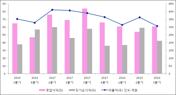 에스앤씨 투자 그룹 이미지