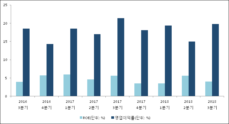 에스앤씨 투자 그룹 이미지