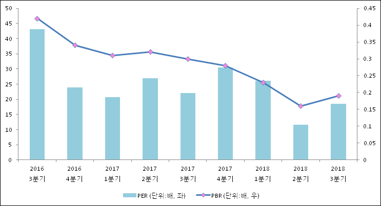 에스앤씨 투자 그룹 이미지