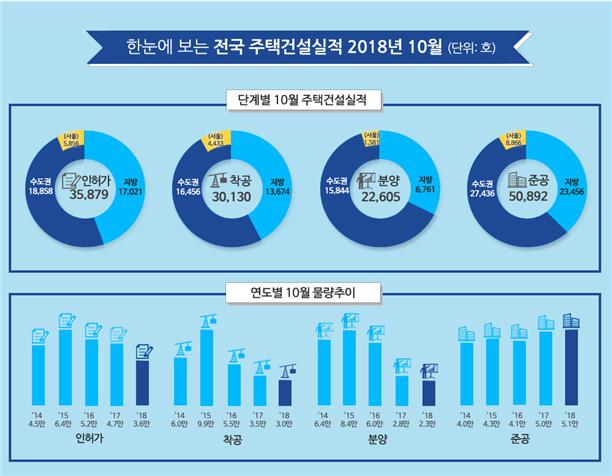 2018년 10월 전국 주택건설실적. /자료제공=국토교통부