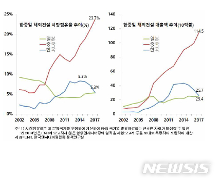 국내 건설사 문어발식 포트폴리오 해외건설 수익성 갉아먹어 국내 건설사 문어발식 포트폴리오 해외건설 수익성 갉아먹어