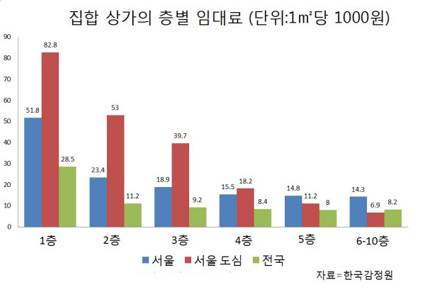 올 3분기 지역별 집합상가 층별 임대료. /한국감정원