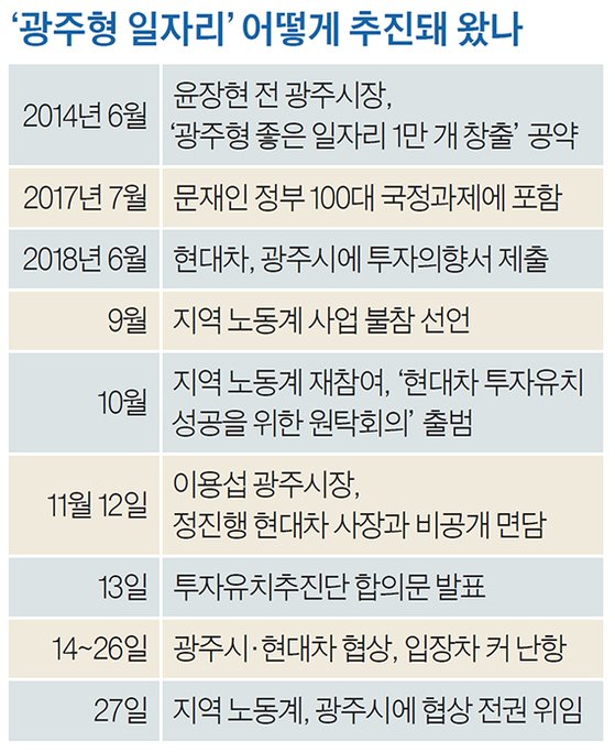 ‘광주형 일자리’ 어떻게 추진돼 왔나