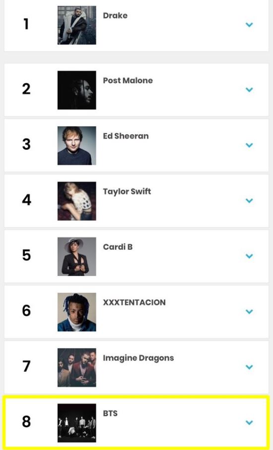 Group BTS ranked eighth in the Top Artist category at the end of the 2018 United States of America Billboards year-end settlement.According to the year-end chart released by Billboards on the 4th (local time), BTS has broken the Korean singers record by two levels in the top artist category, up from 10 last year.first placeDrake is second, Post Malone is third, and Ed Sheeran is third.In addition, the Top Artist Duo and Group also ranked second in the United States of America four-member band Imagine Dragons.BTS has released two consecutive albums on the main album chart Billboards 200 this yearIt became a representative global group, including the company.The year-end chart released by Billboards every year is ranked by selecting albums, songs and artists that have been outstanding in the category for a year.The number of radio broadcasts, sales volume, and streaming aggregate are reviewed.It is the first and best record for Korean singers, said Big Hit Entertainment, a subsidiary company. The Love Your Self series is organically linked, which is a result of high musical perfection and popularity.BTS will continue its Love Yourself Asia tour at the Taoyuan International Baseball Stadium in Taiwan on the 8th-9th.