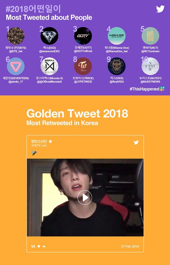 The top 10 most tweeted figures in Korea this year were all K-POP singers.On the 5th, Twitter Inc. Korea released the most tweeted characters in Korea this year through official Twitter Inc.K-POP artists all took the top 10 and showed off their extraordinary influence. Exo, Gods Seven, Wanna One and EnCity took the top five, starting with BTS.Seventeen was ranked 6th, Monster X was 7th, Vicks was 9th, and New East was 10th.K-POP influence was also prominent in the keywords of entertainment.Music broadcaster KBS Music Bank, Mnet M Countdown and MBC Show! Music Center ranked 2,3, 8th in each category, and the awards ceremony MAMA ranked 9th.Also this years most retweeted 2018 Golden Tweet was a video covering Park Wons all of my life posted by Jungkook of BTS in February.As of May 5, the tweet has reached 620,000 retweets and 1.23 million.Photo: Twitter Inc. Korea