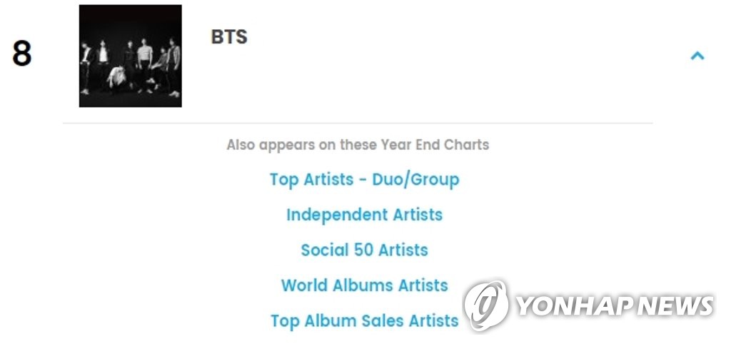 Seoul=) The global group BTS was named at number 8 on the Billboards year-end chart (YEAR - END CHARTS) Top Artist chart on Monday.In addition, they ranked second in the Top Artist - Duo Group after last year, and Social 50 Artist first place, World Album Artist first place, World Album 1 and 2 and 3rd, Independent Artist first place, Independent Album 3 and 4 and 9, Top Billboards 200 Artist 2 first placeEdo is up: 12.5 2018