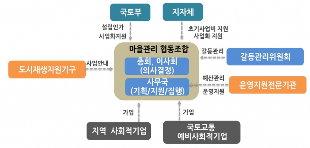 협동관리 이미지