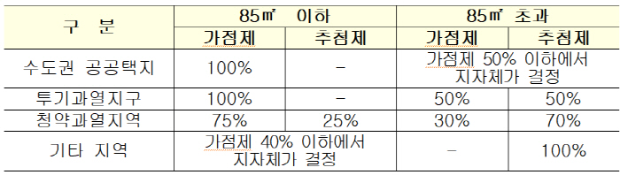 민영주택 가점제·추첨제 적용비율 [자료 = 국토교통부]