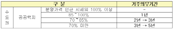 공공분양주택의 거주의무기간 개선 [자료 = 국토교통부]