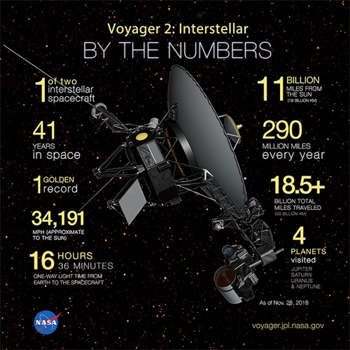 성간우주에 진입한 보이저 2호의 각종 기록들 [NASA 제공]