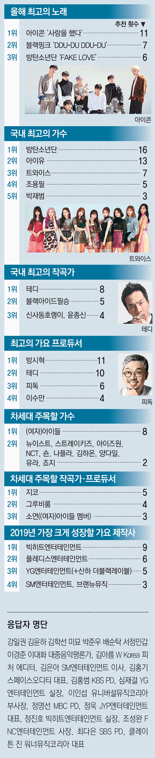 As a result of a survey of 21 experts including KAGAI agency officials and critics, the best singer in Korea is BTS, and the best producers are Bang Si-Hyuk Big Hit Entertainment representative who raised BTS.They were also considered as the next generations notable producers and singers, foreshadowing that the craze will not cool down easily.The industry expects BTS-owned Big Hit to go public soon, and expects a shift in the enterprise market.The big hit said, We dont have a listing plan at the moment. However, some predict that the market capitalization will reach 700 billion won, or 4 trillion won, if listed.Big Hit announced the fact that he signed a seven-year contract with BTS this year, a year before the contract was renewed, and announced the debut of the new group next year as the BTS members are approaching the military enlistment.JYPs lead is Twice, which has been a series of hits since it started with CHEER UP in 2016 and recently hit YES or YES.Compared to Wonder Girls, Kara and Girls Generation, who have led the heyday of the womens group. Oricon chart first placeThe popularity of the male group Godseven continues, but it was early established in World, including Europe, as it was overshadowed by the BTSs vigil.Band-type Idol Daysix is also expanding its territory to World.J. Y. Parks leadership remains solid.On holidays, he enjoys basketball, plays active dancer and producer, and is a friendly and young leader who is sometimes called brother to his singers.He monopolized the development of composition, production, and concept, and in 2014, he dismantled the one-top system and turned it into a selection committee system that promoted collective intelligence.He founded JYP Publishing to train lyricists and composers. The flowers and fruits were ripe.The power and know-how of the 20-year-old music industry SM cannot be ignored. Exos new works still sell a million copies.The next generation of runners, NCT 127 and NCT Dreams, show changes in SM, which has largely embraced hip-hop and electronic music that eased the long-standing SM style and penetrated the current.A sophisticated music that collaborates with European composers, and SM-type Idol talent with unique charms are combined here.Lee Soo-man, who sprinkled the seeds of the K-pop system early in the 1990s, is still in his 60s and is still a general producer, offering a splashing idea that captures teenagers.Twenty-one experts in the music industry have also been highly likely to grow in Pledice Entertainment, which includes New East and Seventeen next year.Brand New Music, which started as a hip-hop record label and has even a Wanna One member, aims for Post YG under the direction of Raimer, a rapper-turned-president.Changes in the Market of the Music Agency