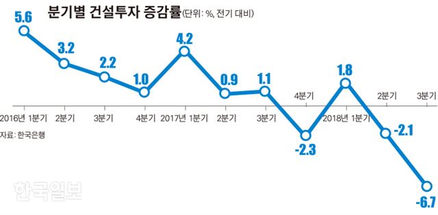 [저작권 한국일보]분기별 건설투자 증감률_김경진기자