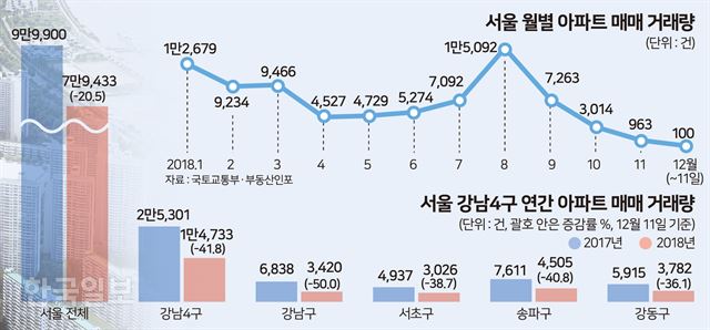 [저작권 한국일보] 서울 월별 아파트 매매 거래량 _ 송정근 기자/2018-12-13(한국일보)