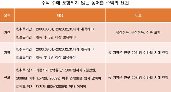 주택 수에 포함되지 않는 농어촌 주택의 요건. [표 최용준, 제작 유솔]