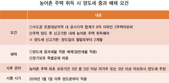 농어촌 주택 취득시 양도세 중과 배제 요건. [표 최용준, 제작 유솔]