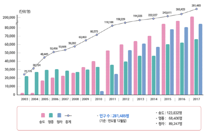 송도·청라·영종 인구증가 추이 [자료 인천경자청]