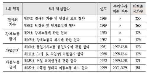 ILO 8개 핵심협약 중 한국의 비준 상황  [국가인권위원회 제공]