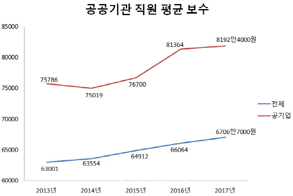 지난해 공공기관 평균 직원 보수가 6700만원을, 공기업(시장형) 평균 직원 보수가 8100만원을 넘어섰다. 공공기관은 공기업, 준정부기관, 기타공공기관 평균치다. 시장형 공기업은 공공기관 중 가장 보수가 높았다. 단위=원.[출처=공공기관 경영정보 공개시스템 알리오]