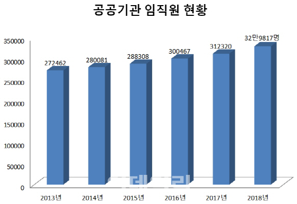 공기관 임직원이 매년 1만명 이상 늘어 30만명을 돌파했다. 2018년은 3분기 기준, 단위=명, 정원 기준.[출처=공공기관 경영정보 공개시스템 알리오]