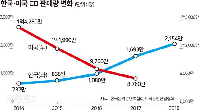 In the 2010s, the first 20 million copies were surpassed .. United States of America three years ago.K-pop Hallyu Idol growth such as BTS  Wanna OneThe film Introduction to Architecture, released in 2012, attracted 4.11 million viewers, rarely in melodrama, and it stimulated the emotions of audiences in their 30s or older by introducing memories in the background of the late 1990s.It was particularly impressive that college students Seung Min (Lee Je-hoon) and Seo Yeon (Suzie) sat on the floor and went on a date listening to the group exhibition song Memorys Essay as a CD player (CDP).At the time of the movies release, the CDP was a memorable electronic product that could be found in the Hwanghak-dong flea market.CD market that has been on fire for two yearsThe CD market Risen in Korea, which is an IT powerhouse in the era of listening to music rather than owning it.This year, the number of CDs sold in Korea was 21.54 million, more than three times higher than in 2011 (6.82 million copies).This is the result of the Dong-A Ilbos confirmation of annual record sales (topping 400th place) from 2011 to December 8, 2018, commissioned by the Korea MusicContent Association (Mok-Kon-Hyup).This is the first time this year in the 2010s that CD sales exceeded 20 million copies, the highest level since 2011, when the Mkon Association created the Gaon Music Chart and started to collect domestic soundtrack and record sales volume.Last year, CD sales were 16.93 million.The domestic CD market started to catch fire two years ago, with sales of CDs reaching 10 million in 2016 and more than 5 million each year.It is the opposite of the World record market, which is gradually shrinking after the generation of music consumption has been replaced by soundtrack on CD.CD sales were halved at United States of America, the largest music market in World, last year at 87.6 million, compared with 2014 (142.8 million) three years ago.Non-Idol Singer 0 in Top 100Unlike United States of America, the surge in CD sales in Korea is largely due to the growth of the K-pop Idol industry.The K-pop Korean Wave, which was castrated in 2006 by Big Bang, has expanded with the emergence of BTS, Wanna One and Twice. The CD market has also revived.Among the singers who sold more than 40,000 copies and ranked 100th in the record sales this year, there is no single singer, not Idol. The CD market is the Idol League.BTS sold 4 million copies with two albums this year.Wanna One, a temporary project group, will dismantle on the 31st, and the CD market will not be as booming as this year, said Kim Jin-woo, chief researcher at Gaon Music Chart.Wanna Ones CD sales this year amount to 2 million copies.105 kinds of photo cards appeared maximizing the commercialThe growth of the CD market is the result of ironic reality: it happened when fans bought CDs like souvenirs rather than listening to music.Many Idol fans collect pictures of Singer and buy several CDs for the Members Only entry.In the used music market, Idolgroup CDs that have not been unpacked are poured.After buying a CD at a music store, write down the contact information and name on the receipt, put the receipt in the fan Members Only application box, and then sell the CD back.Yes24, an online site that sells CDs, saw a minimum 10% increase in used CD transactions from 2015 to 2017.I dont have a CD, but I buy a CD to see photos of photo cards and jackets in the CD, said Kim, a 20-year-old college student who likes Idolgroup A.The CD has become a means of applying for Idol Pictorial or fan Members Only.Idols over-representation of the company also contributes to the surge in CD sales.The agency encourages fans to purchase duplicated copies by releasing jacket photos and internal photos differently for each member even if the CD contains the same song.Yang Yo-seob, a member of the group highlights, took 105 photos separately while releasing the Solo album Bank in February.There are only two pictures of him on each CD. If you are a fan of all 105 randomly printed Yang Yo-seob photos on the CD, you have to open your wallet.In the case of Idolgroups with thick fandom, it is basic to produce three or four versions of CDs only, said Kim Sang-hwa, a music critic. Risen in the CD market has also been bubbled by the agencys description.