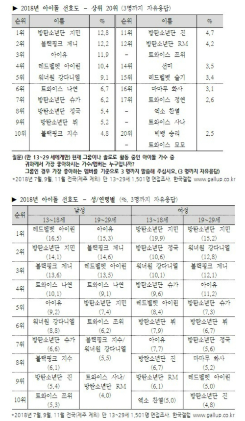 With BTS (BTS) selected as the best singer to shine this year in 2018, member Jimin also made the first place in 2018 Idol Preferenceand the .According to the KoreaGallup announcement on the 18th, the results of asking 1501 people aged 13 to 29 years old, including Jeju Island, three of them in July, September and November (free response), BTS Jimins preference of 12.8%, the first place.. from seventh place last year to first place this yearThe rankings have soared and the first place for women in their 10s and 20s is the first place., the preference of male teenagers is second, and the preference of male in their 20s is fifth.