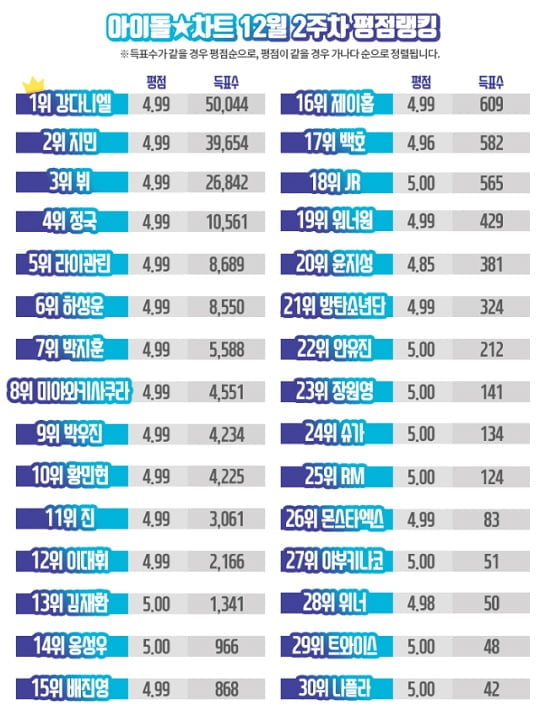 <p>Idol Chart 12 monthly 2 Parking rate ranking in the Kang, Daniel 50044 part of receiving top votes in the name of this year. By this Kang Daniel is the top continuous record 39 weeks this went on.</p><p>Kang Daniel behind Jimin(BTS, 39654), each(BTS, 26842), Jung Kook(BTS, 10561), storage(Wanna One, 8689), Ha Sung-woon(Wanna One, 8550 people), Park JI Hoon(Wanna One, 5588 people), and Sakura(Aizu, 4551), Woo-Jin Park(Wanna One, 4234 people), yellow people(Wanna One, 4225 people) etc the higher the number of votes recorded.</p><p>Also 12 on 2 car idol at the Food of the Gods part idol?This POLL even with the vote proceeded.</p><p>The corresponding survey in Wanna One of Ha Sung-woon the most votes(636 votes)take 1 and climbed on top. 2 for BTSs Jin(584 votes), 3 Fire(33 votes), # 4 Yun both standard(32 votes), 5 for benefits(13 votes)were.</p>