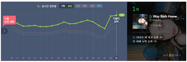 Looking back on 2018 with Music.Idol pop has been a hit song (icorn I Love) that has been a generation for a long time, and K-pops overseas performance, led by BTS, was more prominent than ever.Some singers such as Jang Duk-chul and Nilo have raised a lot of questions about the effectiveness of the real Time chart.It is also noteworthy that there were many good works of the female The Artist regardless of solo, group, and career and genre.It will organize the Korean Music market in 2018 and introduce 10 albums and 10 songs that have shined this year.This year we witnessed a phenomenon that had not happened before: Jang Deok-cheol, Nilo, and Sean. A singer with a relatively unfamiliar name to the public followed the line to the top of the SilTime music charts.It was not a special occasion for their songs to gain fame, either, but one day they appeared suddenly and climbed to the top of the list, and they took first place as if they were looking at it.Above all, Idol, which has a large fandom, suddenly climbed to the top of the dawn time, which is dominated by the dawn time.It was definitely different from the previous reverse driving myth and there was a flood of criticism that it was a music hoarding and chart manipulation.The singers positions were different, explaining that they simply used a little know-how and were purely the result of the publics choice.Here, know-how means viral marketing on social media such as Facebook, which means that an organized PR strategy targeting the generation of smartphones has worked.This year, the activities of the womens The Artists were special.Sunmi consolidated her position as a dancing queen with The Leading Man and Siren following Gashina last year, and Cheongha and Heize proved to be next-generation runners of dance pop, hip-hop and R & B, respectively.Twice and BLACKPINK, Red Velvet to Mama Moo, girlfriend, Apink, AOA, and new Aizone have also been hit by teams with different characteristics.IU, who celebrated his 10th anniversary with a red puberty and debut, also breathed with the public with his own color.There were not many well-made records this year.In the field of Kpop, BTS () and BoA (< WOMAN>) were prominent, and Sumin, who was known as a composer and producer in the main stream, showed originality with the first album , which crosses the genre.The works of Kang Asol (, which captured the Times of Love with delicate language and voice, and Naal (), which informed the taste and taste of R & B and Soul with unique singing and rich sound, were also significant.Some songs have attracted repeated playback with extraordinary charm.Uhm Jung-hwa, who released the album at the end of last year, declared his success with the Ending Credit of sad melodies and retro sound, and Sunmi emerged as a new icon through his own song Siren.Heizes Jenga with jazz touch, Honey, Dont Kill My Vibe of Yeseo, which was excellent in the sensory work of electronic sound, and Romance of Kim Sa-wol, who added room to his constant personality, also excelled.The Nam of Seonwoo Jeonga, who recorded his own sound and song with his brutally cold breakup moment, was also excellent.As a dance song for the Idol group, BLACKPINKs Tudududududou was overwhelming; elaborate productions, addictive phrases, and members singing and rap were in compliance.JYPs band, Day Six, was a happy day armed with a new wave sound and a melody that wound in the ear. Chang Kiha and his faces, who announced that they would dissolve after the fifth album <mono>, told the fun of retro sound.Lee Dan-a Mommysons Boy Jump shouted Korea Hip Hop Break and became the biggest problem of Korean hip-hop this year with a character that I have never seen before.This years album (nine, in order of Kanada) Ive picked at my disposalgangasolThis years song (10 songs, Kanada order) Kim Sa-wol Romance Day Six Happy days Mommyson Boy Jump (feat.Emissions) BLACKPINK Tudududou Sunmi Siren Seonwoo Jeonga Nam Uhm Jung-hwa Ending Credit Examples Honey, Dont Kill My Vibe Chang Kiha and Faces Thats Your Thought Heize Jenga (featat). ...Gako)Albums, songs and controversial things that have shone this year