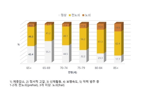 노인 노쇠 유병률 [2008년도 노인실태조사 결과]