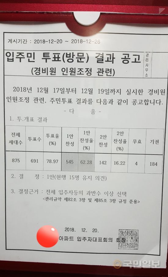 A¾¾ ¾ÆÆÄÆ®¿¡ ºÙÀº ÅõÇ¥ °á°ú ¾È³»¹®. Àüü 875¼¼´ë Áß 691¼¼´ë°¡ ÅõÇ¥¿¡ Âü¿©Çß´Ù. ÅõÇ¥¿¡ Âü¿©ÇÑ ÀÔÁֹΠÁß 78.8%°¡ °æºñ¿ø °¨Ãà¿¡ ¹Ý´ëÇÑ´Ù´Â ÀÔÀåÀ̾ú´Ù. ¹ÌÂü¿© ¹× ±â±ÇÇ¥±îÁö Æ÷ÇÔÇØ ÀÔÁֹΠÀüü·Î µûÁ®ºÃÀ» ¶§´Â ¾à 62%°¡ ¹Ý´ëÇÑ ¼ÀÀÌ´Ù. A¾¾ Á¦°ø