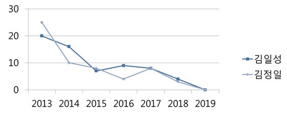 북한 신년사에서 언급된 김일성과 김정일 관련 용어 변화 [박용한]