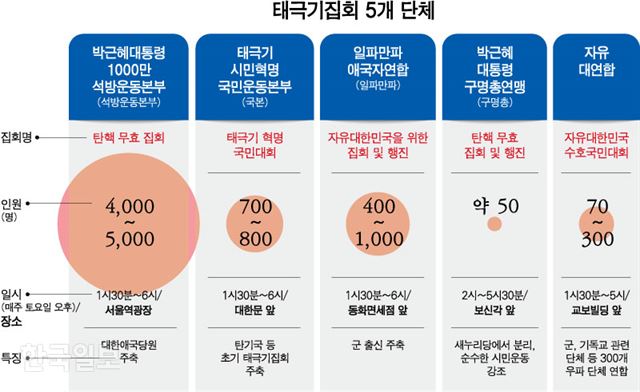 태극기집회 5개 단체. 그래픽=강준구 기자