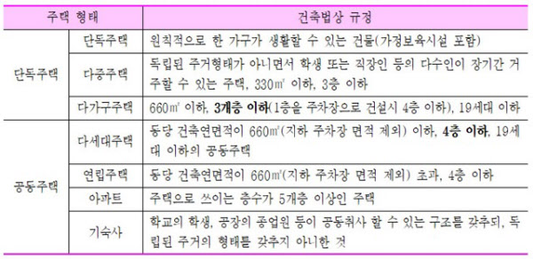 건축법에 규정된 주택의 분류.  /방범권 세무사