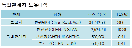 에스앤씨 투자 그룹 이미지