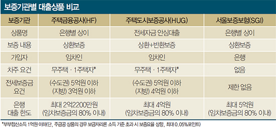 SGI 전세금반환보증보험 단독주택은행 대출 2
