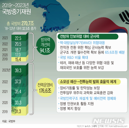 【서울=뉴시스】국방부는 현재와 미래의 위협과 안보환경 변화에 대응하기 위한 5년간의 군사력 건설 및 운영 계획을 담은 '2019~2023년 국방중기계획'을 11일 발표했다. (그래픽=안지혜 기자) hokma@newsis.com