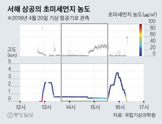 지난해 4월 20일 진행한 기상항공기의 미세먼지 측정 결과. 위 그래프는 비행 경로에 따른 초미세먼지 오염도. 아래 그래프는 비행 경로의 고도. 목포 앞바다에서 돌아오는 항로인 서해 상의 고도 450m에서 초미세먼지 농도가 높게 나타는 것을 알 수 있다. [자료 국립기상과학원] 그래픽=김영옥 기자 yesok@joongang.co.kr