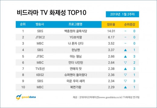 ..Lee Kwang-soo Sun-bin Running Man 4th placeSBS Baek Jong-wons Alley Restaurant is the first non-drama for 9 consecutive weeksThe intention of saving small merchants was overshadowed by a series of controversy, including appearances in landlords families and franchise restaurants, and recorded high topicality.The second place was JTBC2 YG jewelery, which caused explosive reactions in some communities, but the public awareness was not high.MBC I live alone. Ishian disguised himself as Mamamu Hwasa and fulfilled his pledge to win the Grand Prize, and Jeon Hyun-moo and Han Hye-jins daily release of the positive views.In the fourth place, SBS Running Man, Lee Sun-bin, Lee Kwang-soo, who is in love with Lee Sun-bin, and Haha, who became a father, gathered topics.JTBCs Knowing Brother starring Hwang Kwanghee and Pio was ranked fifth, and the performance of the two entertainment groups was popular.MBC Under Nine Tin, which appeared as a special director of Exo Kai, ranked 6th, TV Chosun Love Taste, which attracted the attention of netizens, was ranked 7th, and KBS2 Superman Returns, which was the meeting between Naeun, 9th, MBC Masked Wang starring Wanna One Yoon Ji Sung ranked 10th.This survey was conducted by Good Data Corporation, a TV subject analysis agency, on the 8th by analyzing online news, blogs, community, SNS, and video responses to 1,620 cast members of 188 non-drama broadcasts or broadcasts scheduled to be broadcast from January 7 to January 13.