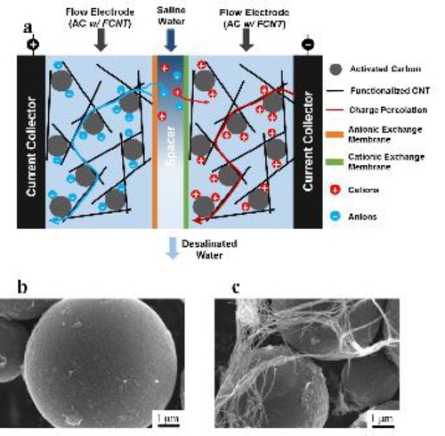 탄소나노튜브를 도입한 흐름전극 작동 원리(a)와 탄소나노튜브·활성탄 전극이 혼재한 모습(b, c) [한국에너지기술연구원 제공=연합뉴스]