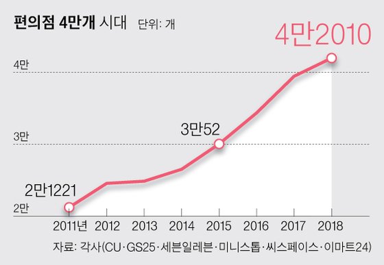 편의점 4만개 시대 그래픽 이미지. [자료제공=각사(CU·GS25·미니스톱·씨스페이스·이마트24)]